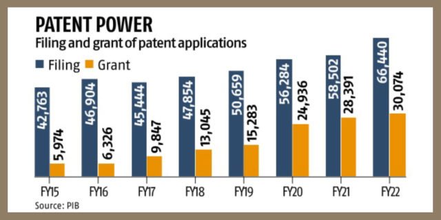 Rise in Domestic Patent Filings after Years